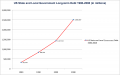 US State Local Govt Debt 1990-2008.png