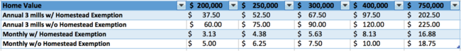 Chart from New Orleans City Government on the cost of the property tax proposal