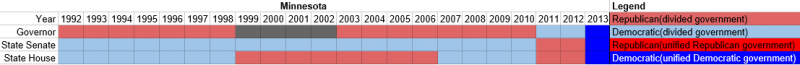 File:Partisan composition of Minnesota state government(1992-2013).PNG