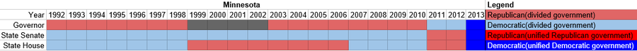 Partisan composition of Minnesota state government(1992-2013).PNG