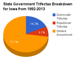 Iowa government pie chart 1992-2013.png