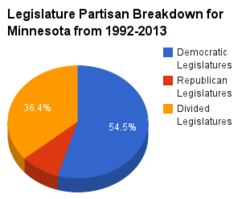 Minnesota legislature pie chart 1992-2013.png