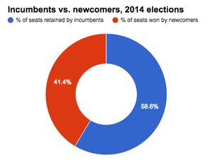 SBE breakdown of incumbents and newcomers in NJ 2014.png