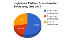 Tennessee legislature pie chart 1992-2013.png