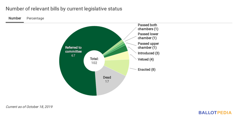 Union Station status chart October 18, 2019.png