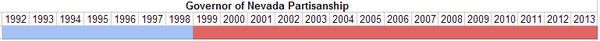 Governor of Nevada Partisanship.PNG
