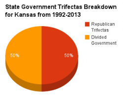 Kansas government pie chart 1992-2013.png