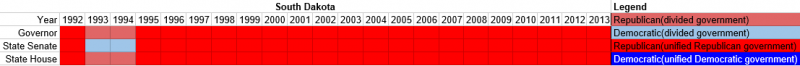 Partisan composition of South Dakota state government(1992-2013).PNG