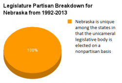 Nebraska legislature pie chart 1992-2013.png