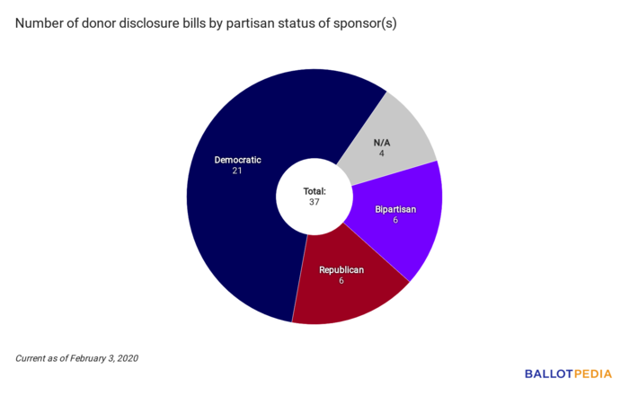 Disclosure Digest partisan chart February 3, 2020.png