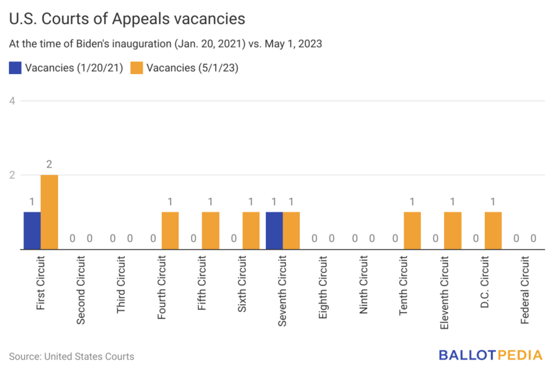 File:BKYS4-u-s-courts-of-appeals-vacancies523.png