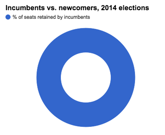 SBE breakdown of incumbents and challengers elected in DE 2014.png