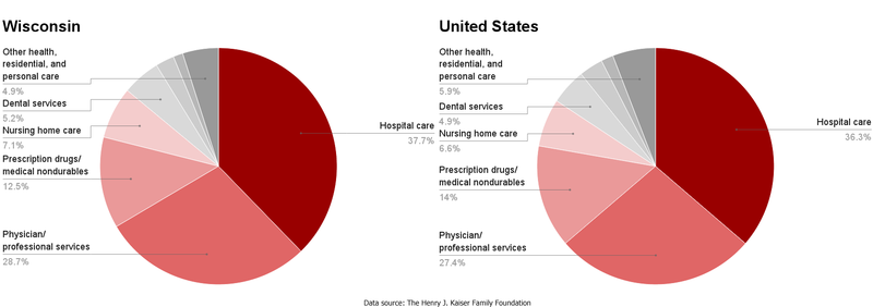 File:WI-US healthcare spending by service.png