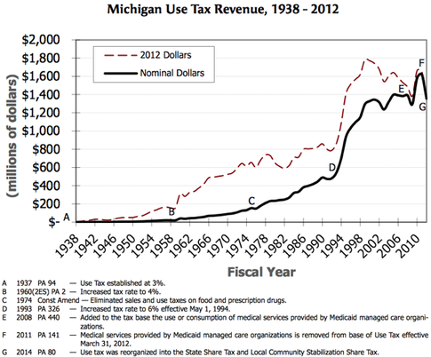MichiganUseTaxRevenueHistory.png