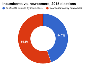 SBE breakdown of incumbents and challengers in MO 2015.png