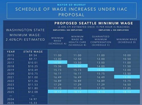 SeattleMinimumwagealternatemeasure.jpg
