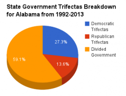 Alabama government pie chart 1992-2013.png
