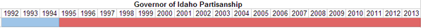 Governor of Idaho Partisanship.PNG