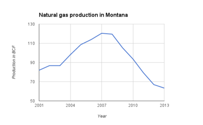 Natural gas production in Montana, 2000-2013.png