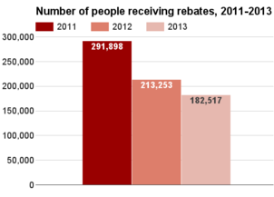 North Carolina number receiving rebates 2011-2013.png