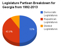 Georgia legislature pie chart 1992-2013.png