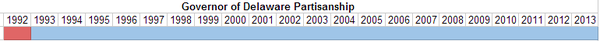 Governor of Delaware Partisanship.PNG