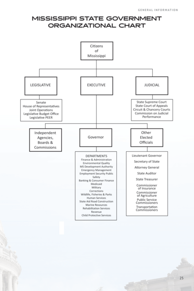 File:Mississippi exec org chart-1.png