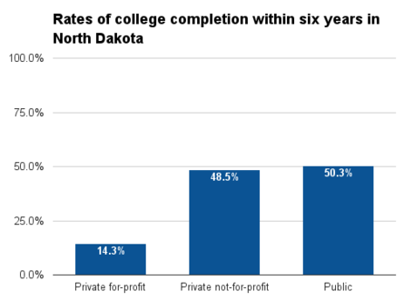 North Dakota six year college completion.png