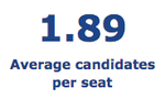SBE 2014 candidates per seat word graphic.png