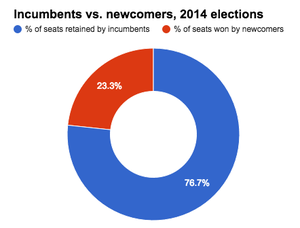 SBE breakdown of incumbents and newcomers elected in WI 2014.png