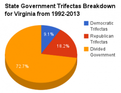 Virginia government pie chart 1992-2013.png