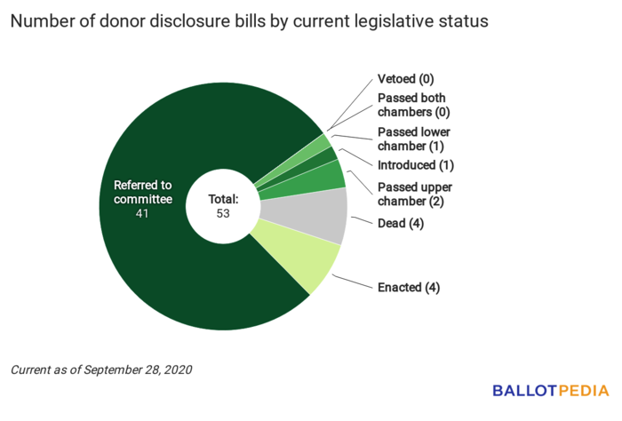 Disclosure Digest status chart September 28, 2020.png