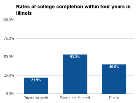 Illinois four year college completion.png