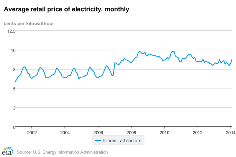 File:Average electricity prices in Illinois.png