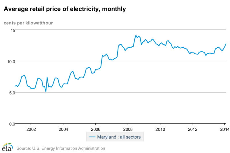 File:Average electricity prices in Maryland.png