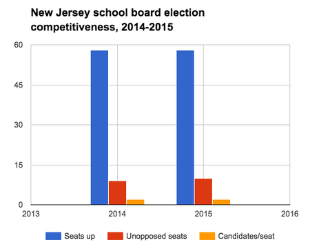 New Jersey school board election competitiveness, 2014-2015.png
