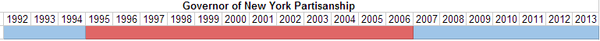 Governor of New York Partisanship.PNG