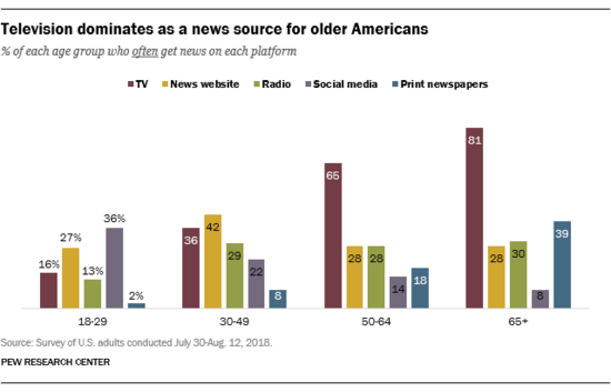 Pew, news sources by age.png