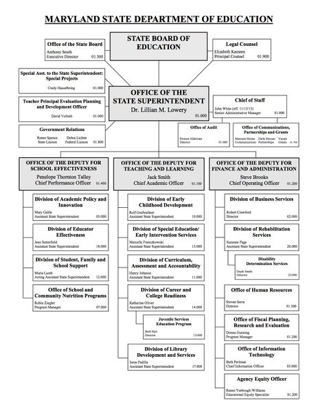 File:Maryland State DOE Organizational Chart.jpg