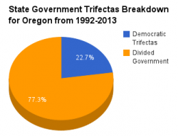 Oregon government pie chart 1992-2013.png