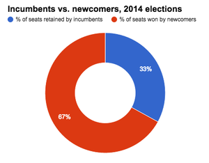 SBE breakdown of incumbents and newcomers elected in MT in 2014.png