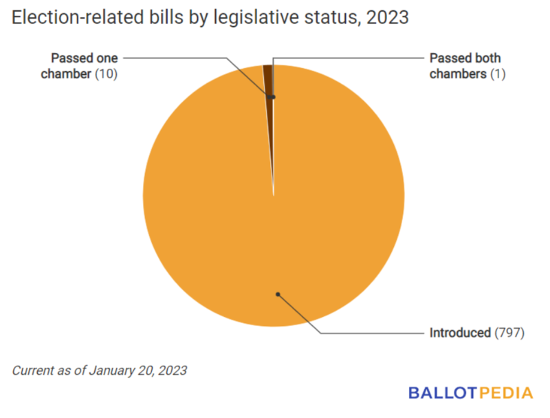 Election legislation tracking: weekly digest report for the week ending ...
