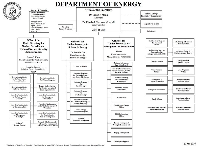 File:DOEnergy org chart.jpg