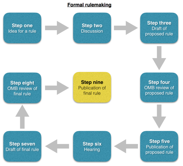 Formal rulemaking - Ballotpedia