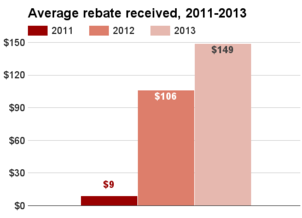 Maine average rebate 2011-2013.png