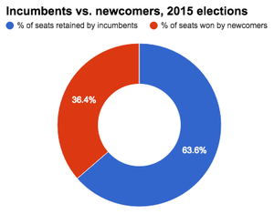 SBE breakdown of incumbents and challengers elected in AR 2015.png