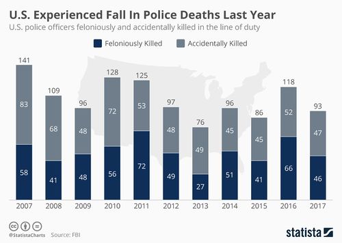 Statista, police deaths.jpg