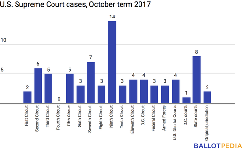 Supreme Court cases 3.26.18.png