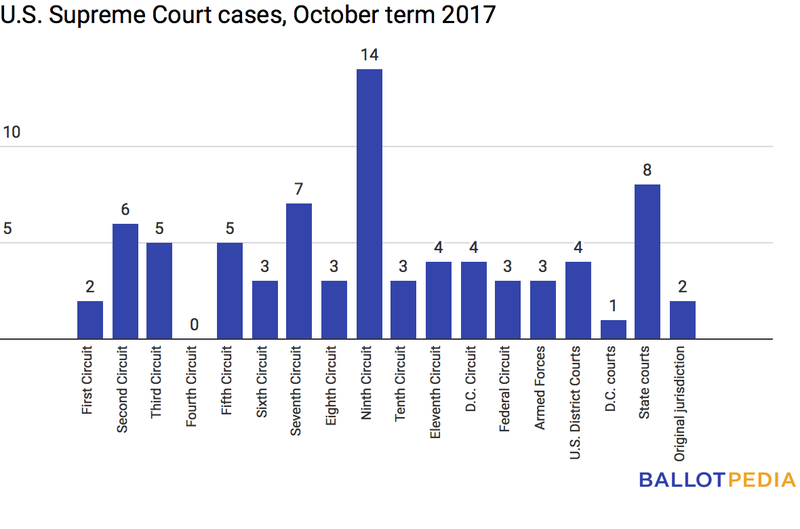 File:Supreme Court cases 3.26.18.png
