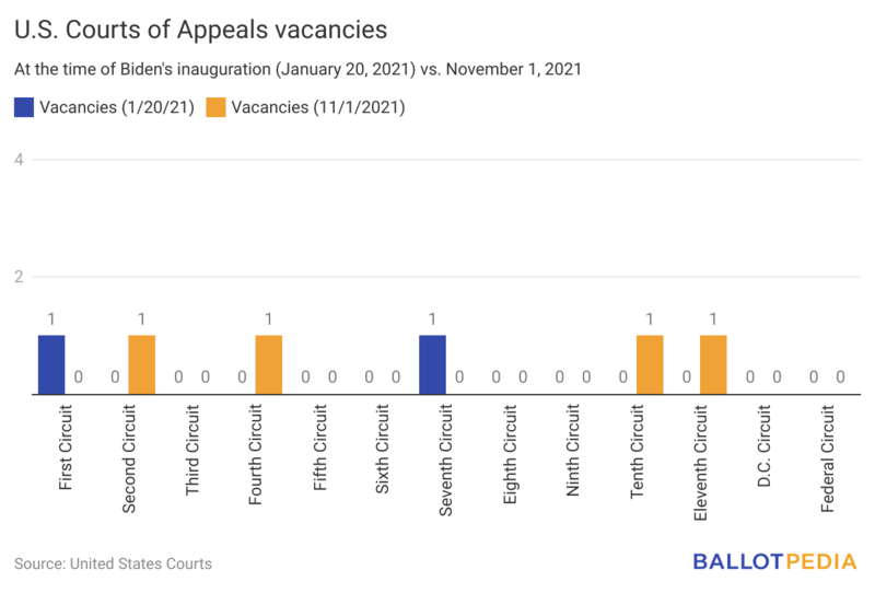 File:BKYS4-u-s-courts-of-appeals-vacancies.png